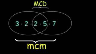 RESUMEN máximo común divisor y mínimo común múltiplo Mates 3º ESO [upl. by Allekim]