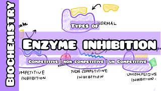 Competive vs Non competitive vs Uncompetitive Enzyme inhibition made simple for USMLE NCLEX NEETPG [upl. by Pantheas25]