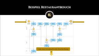 Prozessmodellierung auf den Punkt gebracht Verständliche Erklärung [upl. by Leaj]