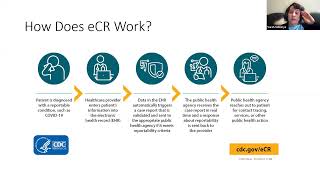 Electronic Case Reporting eCR Implementation Results Successes and Challenges [upl. by Kyle]