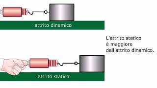 TEORIA Le forze di attrito AMALDI ZANICHELLI [upl. by Stafford]