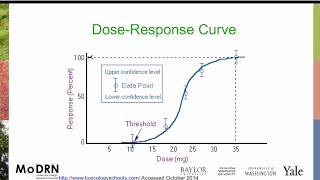 M3I MoDRN Toxicology Dose Response [upl. by Ibob563]