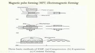 Electro Hydraulic Forming [upl. by Llednav]