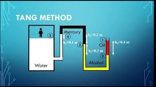 Tang Method Calculate Pressure of Using Manometer inside a Container or Pipeline [upl. by Nylidnam426]