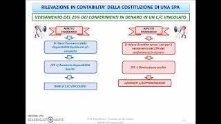 COSTITUZIONE DI SPA Parte prima [upl. by Holna]