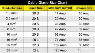 Size of cable load in ampere and Circuit Breaker size cable Size cable Gland size chart [upl. by Feinstein]