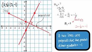 Gradient of parallel and perpendicular lines [upl. by Aneekal713]