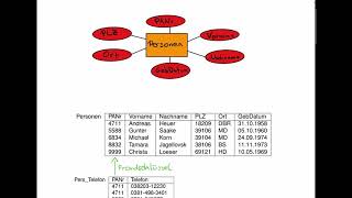 NKT RDB  Datenbanken 2  Relationenmodell [upl. by Shem]