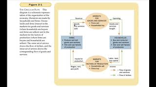 National Income accounting  part 6  circular flow of income  3 amp 4 sector model [upl. by Eboj]