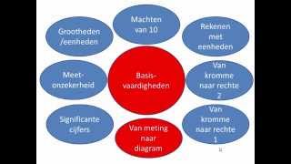 Natuurkunde basisvaardigheden 7 diagrammen [upl. by Anigriv717]