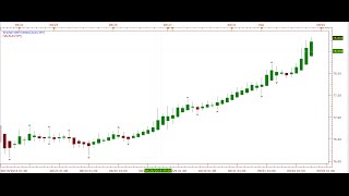 Ichimoku amp Heikin Ashi Trading [upl. by Sualakcin]