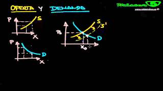 LEY DE OFERTA Y DEMANDA EQUILIBRIO DEL MERCADO MICROECONOMIA [upl. by Akim95]