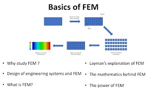 Introduction to Finite Element Method FEM for Beginners [upl. by Primrosa428]