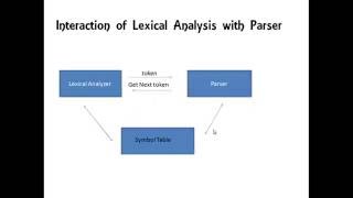 Lexical Analysis  Introduction  TokensPatternsLexeme [upl. by Wayolle]