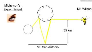 303P3017F Michelsons Rotating Mirror Experiment [upl. by Miranda]