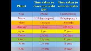 Vedic Astrology Classes  3 [upl. by Ymmaj]