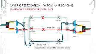 ASON amp WSON implementaions Ways [upl. by Olrac]