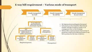 E way Bill under GST in kannada [upl. by Aurthur]