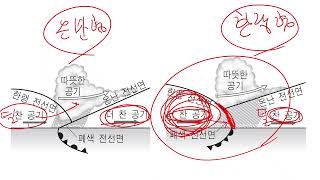 3단원 32차시폐색정체전선 [upl. by Aticilef]