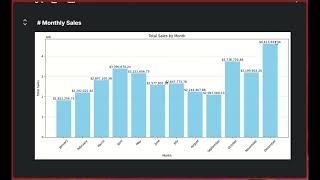 Sales Data Analysis Presentation using Kaggle [upl. by Sumahs]