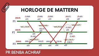 Horloge de Mattern [upl. by Zak]