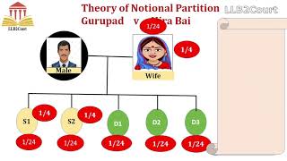 Section 6  Hindu Succession Act1956  Notional Partition with Animation  Part I [upl. by Jose]