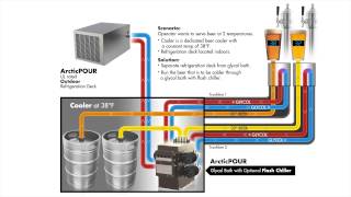 Serving Two Different Beer Temperatures with Perlick ArcticPOUR Advanced Refrigeration Technology [upl. by Darwin]