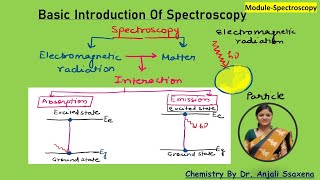 Basic Introduction of Spectroscopy Spectroscopy organic chemistry spectroscopyengineeringChemistry [upl. by Weissmann]