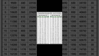 Basic Pay Scale 202223ESeries Preparation [upl. by Aruasor]