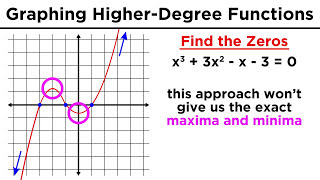 Graphing HigherDegree Polynomials The Leading Coefficient Test and Finding Zeros [upl. by Atiuqcir]