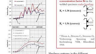 Fatigue crack growth in welded S355 specimens subjected to combined loading [upl. by Idram]