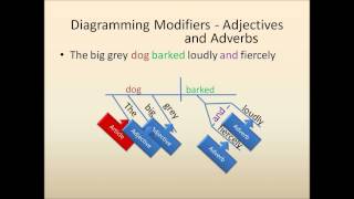 Sentence Diagramming Diagramming Modifiers [upl. by Lennaj]