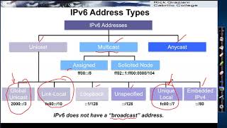 IPv6 Address Types [upl. by Yelyab]