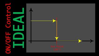 Scilab Xcos Simulation  Ideal OnOff Control System [upl. by Ahola638]