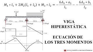 VIGA CONTINUA HIPERESTATICA  Método de tres Momentos 1 [upl. by Drummond]