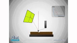 How AFM Works 83 NanoIndentation [upl. by Rory]