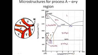 Lecture 18 Iron Iron carbide diagram [upl. by Patrick]