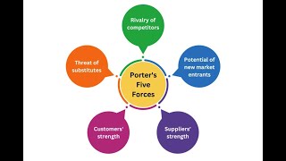 Porters Five Forces Model Revision Quiz odishassb opscpgtcommerce pgtcommerceclasses pgt [upl. by Nosreip157]