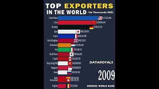 Largest Exporters in the World 1980  2023 [upl. by Florri]