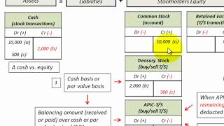 Treasury Stock Affect On Stockholders Equity Detailed Accounting Example [upl. by Cohligan]