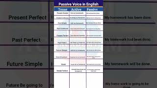 Passive Voice in English  Active and Passive Voice  Active Passive English Grammar [upl. by Loveridge]