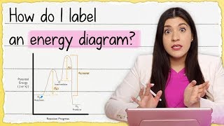 Exothermic Energy Diagram Activation Energy Transition States and Enthalpy Change  TUTOR HOTLINE [upl. by Delmar592]