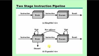 Pipelining  Instruction Pipelining  Instruction Pipelining Stage  bangla  OS [upl. by Sokin]