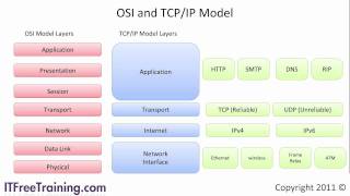 The OSI Model [upl. by Aelanej]