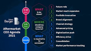 Roland Berger Aftermarket CEO Agenda Series The Digitalization Push and Vehicle Data Opportunities [upl. by Plantagenet]