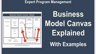 Business Model Canvas Explained with Examples [upl. by Aliekat]