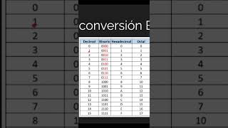 Como convertir a binario números en hexadecimal y viceversa [upl. by Yllil]