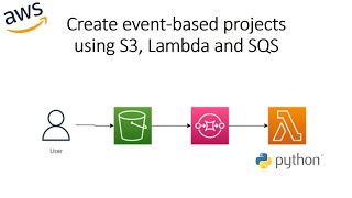 Create eventbased projects using S3 Lambda and SQS [upl. by Allie]