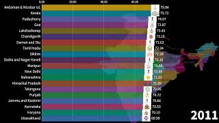 Top 20 Indian States by Average Life Expectancy 19902022 [upl. by Engel]