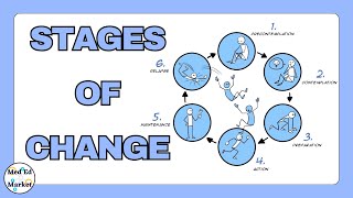 Stages of Change Precontemplation Contemplation Preparation Action Maintenance Relapse [upl. by Colby869]